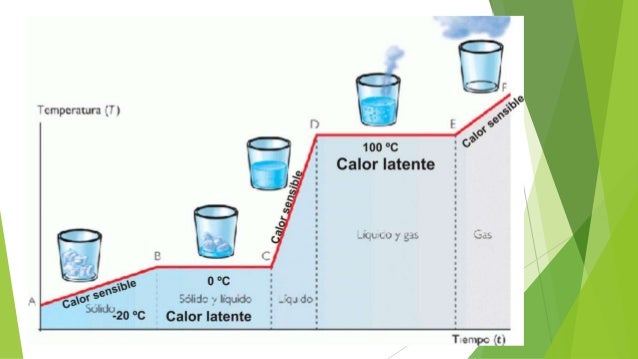 Calor latente física 2