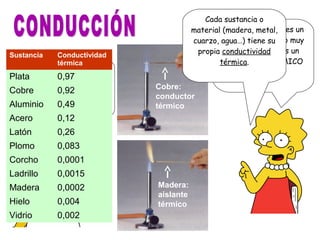 ¿Y por qué te quemas si
calientas una varilla de
cobre y no te quemas con
un palito de madera?
Porque la madera es un
conductor térmico muy
malo, es decir, es un
AISLANTE TÉRMICO
Cada sustancia o
material (madera, metal,
cuarzo, agua…) tiene su
propia conductividad
térmica.
Cobre:
conductor
térmico
Madera:
aislante
térmico
Sustancia Conductividad
térmica
Plata 0,97
Cobre 0,92
Aluminio 0,49
Acero 0,12
Latón 0,26
Plomo 0,083
Corcho 0,0001
Ladrillo 0,0015
Madera 0,0002
Hielo 0,004
Vidrio 0,002
 