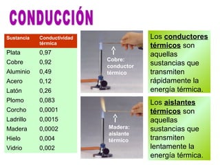 Los aislantes
térmicos son
aquellas
sustancias que
transmiten
lentamente la
energía térmica.
Sustancia Conductividad
térmica
Plata 0,97
Cobre 0,92
Aluminio 0,49
Acero 0,12
Latón 0,26
Plomo 0,083
Corcho 0,0001
Ladrillo 0,0015
Madera 0,0002
Hielo 0,004
Vidrio 0,002
Cobre:
conductor
térmico
Madera:
aislante
térmico
Los conductores
térmicos son
aquellas
sustancias que
transmiten
rápidamente la
energía térmica.
 