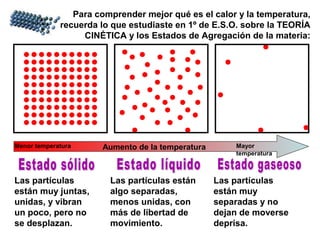Para comprender mejor qué es el calor y la temperatura,
recuerda lo que estudiaste en 1º de E.S.O. sobre la TEORÍA
CINÉTICA y los Estados de Agregación de la materia:
Las partículas
están muy juntas,
unidas, y vibran
un poco, pero no
se desplazan.
Las partículas están
algo separadas,
menos unidas, con
más de libertad de
movimiento.
Las partículas
están muy
separadas y no
dejan de moverse
deprisa.
Aumento de la temperatura Mayor
temperatura
Menor temperatura
 