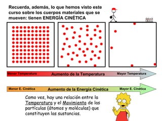 Recuerda, además, lo que hemos visto este
curso sobre los cuerpos materiales que se
mueven: tienen ENERGÍA CINÉTICA
Aumento de la Temperatura Mayor TemperaturaMenor Temperatura
Aumento de la Energía CinéticaMenor E. Cinética Mayor E. Cinética
Como ves, hay una relación entre la
Temperatura y el Movimiento de las
partículas (átomos y moléculas) que
constituyen las sustancias.
 
