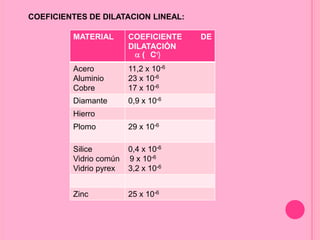 COEFICIENTES DE DILATACION LINEAL:
MATERIAL COEFICIENTE DE
DILATACIÓN
( C-1)
Acero
Aluminio
Cobre
11,2 x 10-6
23 x 10-6
17 x 10-6
Diamante 0,9 x 10-6
Hierro
Plomo 29 x 10-6
Silice
Vidrio común
Vidrio pyrex
0,4 x 10-6
9 x 10-6
3,2 x 10-6
Zinc 25 x 10-6
 