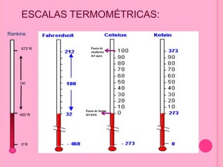 ESCALAS TERMOMÉTRICAS:
Rankine
0 R
672 R
492 R
180
Punto de fusión
del hielo
Punto de
ebullición
del agua
 