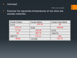 Profesor José Luis Gajardo
 Actividad:
 Expresar las siguientes temperaturas en las otras dos
escalas restantes.
273,15
-459,58
32
-273,15
255,56-17,78
90 363,15
773,15 932
49,85 121,73
 