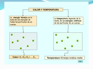 CALOR Y TEMPERATURA
La energía térmica es la
suma de las energías de
todas las partículas de un
cuerpo.
La temperatura depende de la
media de las energías cinéticas
de las partículas de un cuerpo.
Calor= E1+E2+E3+…..En Temperatura >Energía cinética media
 