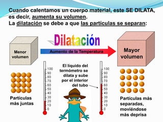 Partículas más
separadas,
moviéndose
más deprisa
Menor
volumen
Aumento de la Temperatura Mayor
volumen
Cuando calentamos un cuerpo material, este SE DILATA,
es decir, aumenta su volumen.
La dilatación se debe a que las partículas se separan:
Partículas
más juntas
El líquido del
termómetro se
dilata y sube
por el interior
del tubo
 