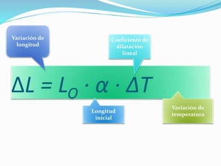 ∆L = LO ∙ α ∙ ∆T
Variación de
longitud
Longitud
inicial
Coeficiente de
dilatación
lineal
Variación de
temperatura
 
