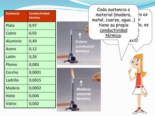 ¿Y por qué te quemas
si calientas una varilla
de cobre y no te
quemas con un palito
de madera?
Porque la madera es
un conductor
térmico muy malo, es
decir, es un
AISLANTE
TÉRMICO
Cada sustancia o
material (madera,
metal, cuarzo, agua…)
tiene su propia
conductividad
térmica.
Cobre:
conductor
térmico
Madera:
aislante
térmico
Sustancia Conductividad
térmica
Plata 0,97
Cobre 0,92
Aluminio 0,49
Acero 0,12
Latón 0,26
Plomo 0,083
Corcho 0,0001
Ladrillo 0,0015
Madera 0,0002
Hielo 0,004
Vidrio 0,002
 