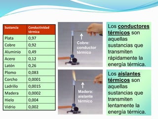 Los aislantes
térmicos son
aquellas
sustancias que
transmiten
lentamente la
energía térmica.
Sustancia Conductividad
térmica
Plata 0,97
Cobre 0,92
Aluminio 0,49
Acero 0,12
Latón 0,26
Plomo 0,083
Corcho 0,0001
Ladrillo 0,0015
Madera 0,0002
Hielo 0,004
Vidrio 0,002
Cobre:
conductor
térmico
Madera:
aislante
térmico
Los conductores
térmicos son
aquellas
sustancias que
transmiten
rápidamente la
energía térmica.
 