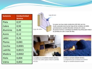 Equilibrio térmico
Sustancia Conductividad
térmica
Plata 0,97
Cobre 0,92
Aluminio 0,49
Acero 0,12
Latón 0,26
Plomo 0,083
Corcho 0,0001
Ladrillo 0,0015
Madera 0,0002
Hielo 0,004
Vidrio 0,002
 