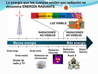 LUZ VISIBLE
RADIACIONES
NO VISIBLES
RADIACIONES
NO VISIBLES
Ondas de
radio y TV
Radiación
Infrarroja
La energía que los cuerpos emiten por radiación se
denomina ENERGÍA RADIANTE
Radiación
Ultravioleta
Rayos X
Rayos
Gamma
Radiación de
microondas
Menos energía Más energía
Onda larga Onda corta
Onda media
Espectro de la luz visible
 