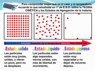 Para comprender mejor qué es el calor y la temperatura,
recuerda lo que estudiaste en 1º de E.S.O. sobre la TEORÍA
CINÉTICA y los Estados de Agregación de la materia:
Las partículas
están muy juntas,
unidas, y vibran
un poco, pero no
se desplazan.
Las partículas están
algo separadas,
menos unidas, con
más de libertad de
movimiento.
Las partículas
están muy
separadas y no
dejan de moverse
deprisa.
Aumento de la temperatura Mayor temperaturaMenor temperatura
 