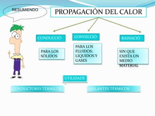 PROPAGACIÓN DEL CALOR
CONDUCCIÓ
N
CONVECCIÓ
N
RADIACIÓ
N
PARA LOS
SÓLIDOS
PARA LOS
FLUIDOS:
LIQUIDOS Y
GASES
SIN QUE
EXISTA UN
MEDIO
MATERIAL
CONDUCTORES TÉRMICOS AISLANTES TÉRMICOS
UTILIDADE
S
RESUMIENDO
 