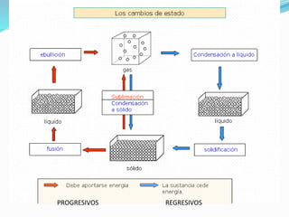 PROGRESIVOS REGRESIVOS
 