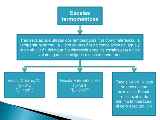 Calor y temperatura