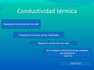 Conductividad térmica
Capacidad de conducción de calor
Propiedad intrínseca de los materiales
En el sistema internacional de unidades
se expresa en
w/(k*m)
J/(s*ºc*m)
Regula la conducción de calor
 