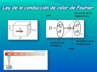 Conductivida
d térmica
Gradiente de la
temperatura
Dirección de la
temperatura
Área
calor
 