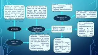 Delitos
acción u omisión que
conlleva un hecho
antijurídico o la violación
de una norma legal, al
cual le corresponde una
sanción o pena
establecida en la ley o en
los códigos establecidos
en la ordenamiento
judicial de la nación.
Clasificación
según escuela
clásica
Teoría del
delito
se fundamenta en
aspectos teóricos que le
permiten desarrollarse
plenamente en el campo
practico, al determinar
con precisión si existen o
no elementos
constitutivos del tipo
penal en los
comportamientos
humanos gestados en la
sociedad
para la Escuela clásica, el
delito no es un simple
hecho, sino un ente
jurídico. Su esencia está
constituida por la relación
de contradicción entre el
hecho del hombre y la ley
-Delitos naturales
-Delitos legales o de
creación política
Naturales: Ofensa a
os sentimientos
altruistas
fundamentales de la
piedad y la
probidad en la
medida en que son
poseídos por
un grupo social
determinado
Legales: no atacan
ninguno
sentimiento,
suponen un peligro
para la
organización política
del estado y es
lógica que se
castiguen tales
hechos como delitos
Caracteres del
delito
Aspecto positivo:
La Conducta, La
Antijuridicidad, La
Tipicidad, La Culpabilidad,
La Punición Aspecto negativo:ausencia
de conducta, atipicidad,
causas de justificación,
inculpabilidad, excusas
absolutorias
 