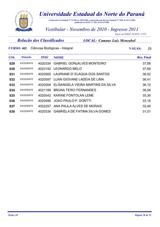 Universidade Estadual do Norte do Paraná
                               Criada pela Lei Estadual Nº 15.300, de 28/09/2006, credenciada pelo Decreto Estadual Nº 3909, de 01/12/2008,
                                                               publicado no D.O.E Nº 7861, de 01/12/2008



                             Vestibular - Novembro de 2010 - Ingresso 2011
                                                                                                                 Anexo ao Edital 10/2010 - CVU

        Relação dos Classificados                                        LOCAL: Campus Luiz Meneghel
CURSO: 402         Ciências Biológicas - Integral                                                                                  VAGAS:            25

COL         Situação      INSC       NOME                                                                                                     Res. Final
 029        EXCEDENTE   4020334 GABRIEL GONçALVES MONTEIRO                                                                                       37,88
 030        EXCEDENTE   4023192 LEONARDO MELO                                                                                                    37,68
 031        EXCEDENTE   4020565 LAURIANE D' ELAQUA DOS SANTOS                                                                                    36,52
 032        EXCEDENTE   4020597 LUAN GIOVANE LADEIA DE LIMA                                                                                      36,41
 033        EXCEDENTE   4020264 ELISANGELA VIEIRA MARTINS DA SILVA                                                                               36,12
 034        EXCEDENTE   4021189 BRUNA TERCI FERNANDES                                                                                            36,06
 035        EXCEDENTE   4020542 KARINE FONTOLAN LEME                                                                                             35,36
 036        EXCEDENTE   4020486 JOAO PAULO P. DONTTI                                                                                             33,16
 037        EXCEDENTE   4022257 ANA PAULA ALVES DE MORAIS                                                                                        32,46
 038        EXCEDENTE   4020336 GABRIELA DE FATIMA SILVA GOMES                                                                                   31,01




20-dez-10                                                                                                                                 Página 28 de 51
 