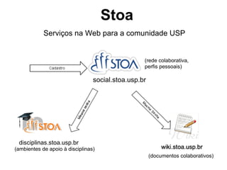 Stoa
            Serviços na Web para a comunidade USP


                                                  (rede colaborativa,
                                                  perfis pessoais)

                                 social.stoa.usp.br




 disciplinas.stoa.usp.br
(ambientes de apoio à disciplinas)
                                                      (documentos colaborativos)
 