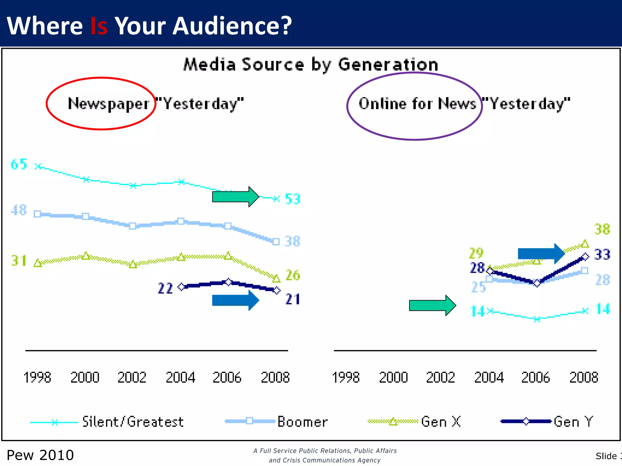 Where Is Your Audience?




Pew 2010                  Slide 3
 