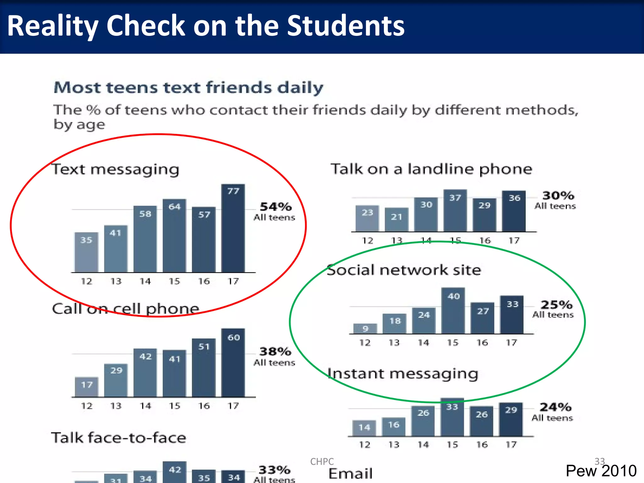 Reality Check on the Students




                      CHPC         33
                                Pew 2010
 