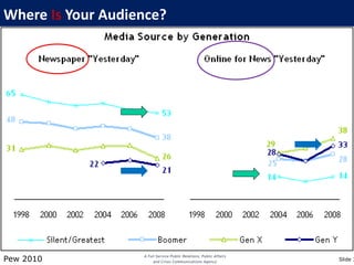 Where Is Your Audience?




Pew 2010                  Slide 3
 