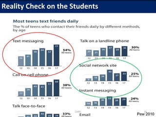 Reality Check on the Students




                      CHPC         33
                                Pew 2010
 