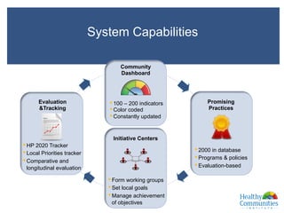 • 100 – 200 indicators
• Color coded
• Constantly updated
Community
Dashboard
• 2000 in database
• Programs & policies
• Evaluation-based
Promising
Practices
• Form working groups
• Set local goals
• Manage achievement
of objectives
Initiative Centers
• HP 2020 Tracker
• Local Priorities tracker
• Comparative and
longitudinal evaluation
Evaluation
&Tracking
System Capabilities
XXX
 