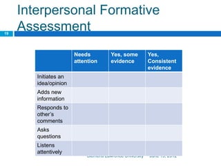 Interpersonal Formative
Assessment
June 15, 2012
19
Clementi Lawrence University
Needs
attention
Yes, some
evidence
Yes,
Consistent
evidence
Initiates an
idea/opinion
Adds new
information
Responds to
other’s
comments
Asks
questions
Listens
attentively
 