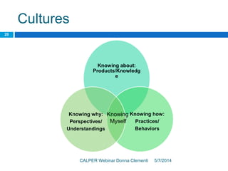 Cultures
5/7/2014CALPER Webinar Donna Clementi
20
Knowing about:
Products/Knowledg
e
Knowing how:
Practices/
Behaviors
Knowing why:
Perspectives/
Understandings
Knowing
Myself
 