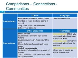 Comparisons – Connections -
Communities
5/7/2014CALPER Webinar Donna Clementi
21
Comparisons
Culture Language
Reasons to attend/not attend school
Number of years students spend in
school
Daily class schedules in school
School year calendar
“une année blanche”
Connections
Other Disciplines Technology
Social Studies:
Education as a children’s right (United
Nations)
Education systems/practices around the
world
Global challenge of educating all young
people
English Language Arts:
Synthesis of information from a variety of
sources
Sharing information and ideas with others
through discussions
www.epals.com allows you
to connect with classrooms
around the world
www.skype.com allows you
to connect with others via
live video
www.education.weebly.com
allows you to create an
interactive website
 