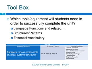 Tool Box
5/7/2014CALPER Webinar Donna Clementi
23
 Which tools/equipment will students need in
order to successfully complete the unit?
 Language Functions and related….
 Structures/Patterns
 Essential Vocabulary
Tool Box
Language Functions Structures / Patterns Essential Vocabulary
Compare various components
of school systems/schedules
plus de, moins de, autant de
Les droits des enfants
Manquer de formation
Aller à l’école/Assister aux cours
Réussir/échouer
Relier/Partager/Echanger
L’alphabétisation
Obligatoire/facultative
Interdit/permis
 