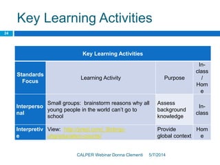 Key Learning Activities
5/7/2014CALPER Webinar Donna Clementi
24
Key Learning Activities
Standards
Focus
Learning Activity Purpose
In-
class
/
Hom
e
Interperso
nal
Small groups: brainstorm reasons why all
young people in the world can’t go to
school
Assess
background
knowledge
In-
class
Interpretiv
e
View: http://prezi.com/_9icbrqc-
uhg/education-counts/
Provide
global context
Hom
e
 