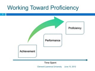 Time Spent
Achievement
Proficiency
Working Toward Proficiency
June 15, 2012Clementi Lawrence University
3
Performance
 