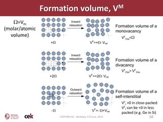 Formation volume, VM
      =Vm                        Inward
                               relaxation                              Formation volume of a
(molar/atomic                                                          monovacancy
  volume)                                                                 VF1Va<
                  +                              VF=+       Vrel


                                 Inward
                               relaxation
                                                                       Formation volume of a
                                                                       divacancy
                                                                          VF2Va> VF1Va
                  +2                            VF=+2           Vrel


                                Outward
                               relaxation                              Formation volume of a
                                                                       self-interstitial
                                                                           VFI >0 in close-packed
                                                                           VFI can be <0 in less
                                                   VF=      +Vrel
                                                                           packed (e.g. Ge in Si)
                       CALPHAD XLI - Berkeley, 3-8 June, 2012                                10
 