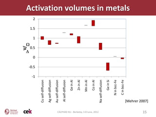 V/




                                                                            -0.5
                                                                                       0.5
                                                                                                 1.5




                                                                       -1
                                                                                   0
                                                                                             1
                                                                                                       2




                                           Cu self-diffusion

                                           Ag self-diffusion

                                          Au self-diffusion

                                             Al self-diffusion

                                                            Ge in Al

                                                            Zn in Al

                                                           Mn in Al

                                                            Co in Al




CALPHAD XLI - Berkeley, 3-8 June, 2012
                                          Na self-diffusion

                                                            Ge in Si

                                                         N in bcc-Fe

                                                         C in bcc-Fe
                                                                                                           Activation volumes in metals




15
                                         [Mehrer 2007]
 