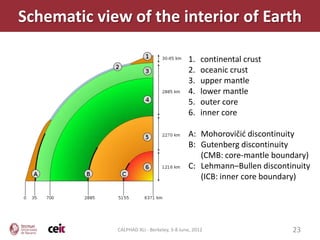 Schematic view of the interior of Earth

                                            1.    continental crust
                                            2.    oceanic crust
                                            3.    upper mantle
                                            4.    lower mantle
                                            5.    outer core
                                            6.    inner core

                                            A: Mohorovičić discontinuity
                                            B: Gutenberg discontinuity
                                               (CMB: core-mantle boundary)
                                            C: Lehmann–Bullen discontinuity
                                               (ICB: inner core boundary)




             CALPHAD XLI - Berkeley, 3-8 June, 2012                   23
 