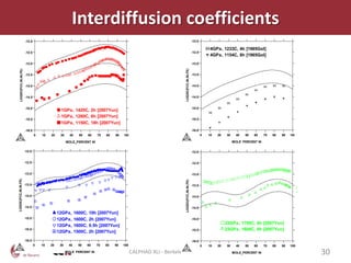 DATABASE:USER
                                   THERMO-CALC (2011.12.07:17.59) :
                                   DATABASE:USER
                                   N=1, P=1E9, T=1427;
                  THERMO-CALC (2011.12.07:17.59) :
                                                                                                            Interdiffusion coefficients                                                                                                                          THERMO-CALC (2011.12.07:17.59) :
                                                                                                                                                                                                                                                                 DATABASE:USER
                  N=1., P=1E9, T=1693;                                                                                                                                                                                                                           N=1, P=1E9, T=1427;
                                                                                 -12.0                                                         1GPa, 1420C, 2h [2007Yun]
                                       -12.0                                                                                                   1GPa, 1280C, 6h [2007Yun]                                                                                                               -12.0
                                                                                                                                               1GPa, 1150C, 18h [2007Yun]
                                                                                                                                                                                                                                                                                                    4GPa, 1233C, 4h [1965Gol]                                                                                                                4GPa, 1233C, 4h [1965Gol]
                                       -12.5                                     -12.5                                                                                                                                                                                                 -12.5
                                                                                                                                                                                                                                                                                                    4GPa, 1154C, 8h [1965Gol]                                                                                                                4GPa, 1154C, 8h [1965Gol]

                                       -13.0                                                                                                                                                                                                                                           -13.0




                                                                                                                                                                                                                                                                                                                             2011-12-07 17:59:54.77 output by user tgacebo from PCTGACEBO
                                                                                 -13.0




                                                                                                                                                                                                                                                                 LOGDC(FCC,NI,NI,FE)
                 LOGDC(FCC,NI,NI,FE)




                                                                                                                                                                                                                                                                                                                                                                                                                                                             2011-12-07 17:59:41.64 output by user tgacebo from PCTGACEBO
                                       -13.5                                                                                                                                                                                                                                           -13.5
                                                          LOGDC(FCC,NI,NI,FE)




                                                                                 -13.5
                                       -14.0                                                                                                                                                                                                                                           -14.0


                                       -14.5                                                                                                                                                                                                                                           -14.5
                                                                                 -14.0

                                       -15.0                                                                                                                                                                                                                                           -15.0
                                                                                  1GPa, 1420C, 2h [2007Yun]
                                                                                 -14.5 1280C, 6h [2007Yun]
                                                                                  1GPa,
                                       -15.5                                                                                                                                                                                                                                           -15.5
                                                                                  1GPa, 1150C, 18h [2007Yun]
                -16.0                  -15.0                                                                                                                                                                                                                        -16.0
             THERMO-CALC10
                      0     (2011.12.07:18.00)40
                                 20     30     : 50  60    70                                                                 80   90   100                                                                                                                               0   10    20  30    40  50  60    70                                                                                                               80   90   100
                                                                                                                                                                                                                                                                 THERMO-CALC (2011.12.07:18.00) :
             DATABASE:USER                 MOLE_PERCENT NI                                                                                                                                                                                                       DATABASE:USER              MOLE_PERCENT NI
             N=1., P=1.2E10, T=1873; -15.5                                                                                                                                                                                                                       N=1, P=2.3E10, T=1973;




                                                                                                                                                                                                  2011-12-07 17:59:54.77 output by user tgacebo from PCTGACEBO
                                       -12.0                                         THERMO-CALC (2011.12.07:18.00) :                                                                                                                                                                  -12.0
                                                                                     DATABASE:USER
                                       -12.5                                     -16.0
                                                                                     N=1, P=2.3E10, T=1973;                                                                                                                                                                            -12.5
                                                                                       0      10 20    30    40 12GPa, 1600C, 10h70
                                                                                                                  50      60               80
                                                                                                                                    [2007Yun]                                                                                                                    90                        100
                                       -13.0                                             -12.0                   12GPa, 1600C, 2h [2007Yun]                                                                                                                                            -13.0




                                                                                                                                                                                                                                                                                                        2011-12-07 18:00:08.68 output by user tgacebo from PCTGACEBO
                                                                                                           MOLE_PERCENT NI [2007Yun]
                                                                                                                 12GPa, 1600C, 0.5h
             LOGDC(FCC,NI,NI,FE)




                                                                                                                                                                                                                                                                 LOGDC(FCC,NI,NI,FE)
                                                                                                                                               12GPa, 1500C, 2h [2007Yun]
                                       -13.5                                                                                                                                                                                                                                           -13.5
                                                                                                            -12.5                                                                                                                                                                                                                                                                                                                            23GPa, 1700C, 6h [2007Yun]
                                                                                                                                                                                                                                                                                                                                                                                                                                             23GPa, 1600C, 6h [2007Yun]
                                       -14.0                                                                                                                                                                                                                                           -14.0

                                                                                                            -13.0




                                                                                                                                                                                                                                                                                                                                                                                                                                                                                                                            ut by user tgacebo from PCTGACEBO
                                       -14.5                                                                                                                                                                                                                                           -14.5
                                                                                12GPa,                      1600C,   10h [2007Yun]
                                                                                      LOGDC(FCC,NI,NI,FE)




                                       -15.0                                    12GPa,                      1600C,   2h [2007Yun]                                                                                                                                                      -15.0
                                                                                                            -13.5
                                                                                                                                                                       r tgacebo from PCTGACEBO




                                                                                                                                                                                                                                                                                                                                                                                                 23GPa, 1700C, 6h [2007Yun]
                                                                                12GPa,                      1600C,   0.5h [2007Yun]
                                       -15.5                                                                                                                                                                                                                                           -15.5                                                                                                     23GPa, 1600C, 6h [2007Yun]
                                                                                12GPa,                      1500C,   2h [2007Yun]
                                                                                                            -14.0
                                       -16.0                                                                                                                                                                                                                                           -16.0
                                               0    10   20                      30             40            50    60   70   80   90   100                                                                                                                                                    0   10                                                                                       20   30    40   50   60     70   80   90   100
60      70                             80          90    100

NT NI
                                                                                          -14.5
                                                                                      MOLE_PERCENT NI                                         CALPHAD XLI - Berkeley, 3-8 June, 2012                                                                                                                                                                                                                  MOLE_PERCENT NI                                     30
 