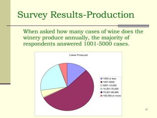 Survey Results-Production When asked how many cases of wine does the winery produce annually, the majority of respondents answered 1001-5000 cases. 