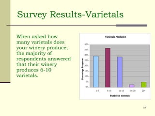 Survey Results-Varietals When asked how many varietals does your winery produce, the majority of respondents answered that their winery produces 6-10 varietals.  