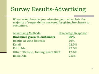Survey Results-Advertising When asked how do you advertise your wine club, the majority of respondents answered by giving brochures to customers.  Advertising Methods Percentage Response   Brochures given to customers 90%   Booths at wine festivals 70% Email  62.5% Print Ads 22.5% Other: Website, Tasting Room Staff 17.5%  Radio Ads 2.5% 