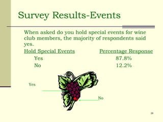 Survey Results-Events When asked do you hold special events for wine club members, the majority of respondents said yes.  Hold Special Events Percentage Response Yes 87.8% No 12.2% Yes No 
