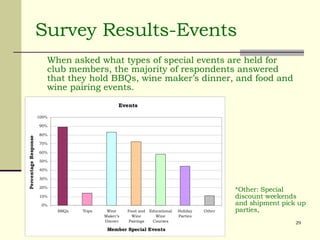 Survey Results-Events When asked what types of special events are held for club members, the majority of respondents answered that they hold BBQs, wine maker’s dinner, and food and wine pairing events.  *Other: Special discount weekends and shipment pick up parties,  