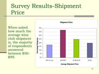 Survey Results-Shipment Price  When asked how much the average wine club shipment is, the majority of respondents answered between $50-$99. 