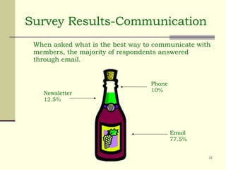 Survey Results-Communication When asked what is the best way to communicate with members, the majority of respondents answered through email. Email 77.5% Newsletter 12.5% Phone 10% 