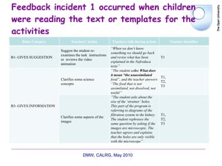 Feedback incident 1 occurred when children were reading the text or templates for the activities DMW, CALRG, May 2010  Bales Category Teachers’ action Teachers talk during action Teacher identifier B1- GIVES SUGGESTION Suggest the student re-examines the task  instructions or  reviews the video animation “ When we don’t know something we should go back and revise what has been explained in the Nefreduca texts”  T1 B3- GIVES INFORMATION Clarifies some science concepts “ The student as ks: What does it mean “the unassimilated  food”, and the teacher answers “The food that is not assimilated, not dissolved, not useful”  T1,  T2,  T3 Clarifies some aspects of the images ” The student asks about the size of the ‘strainer’ holes. This part of the program is referring to diagrams of the filtration system in the kidney. The student rephrases the same question by asking if the images are microscopic. The teacher agrees and explains that the holes are only visible with the microscope” T1,  T2,  T3 
