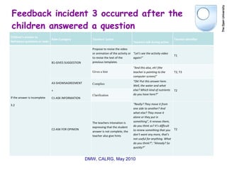 Feedback incident 3 occurred after the children answered a question DMW, CALRG, May 2010  Children’s answer to Nefreduca questions or tasks Bales Category Teachers’ action Teachers talk during action Teacher identifier If the answer is incomplete 3.2 B1-GIVES SUGGESTION Propose to revise the video or animation of the activity or to revise the text of the previous templates “ Let’s see the activity video again!” T1 Gives a hint “ And this also, eh! (the teacher is pointing to the computer screen)“ T2, T3 A3-SHOWSAGREEMENT +  C1-ASK INFORMATION  Complies “ Ok! Put this answer here. Well, the water and what else? Which kind of nutrients do you have here?” T2 Clarification C2-ASK FOR OPINION The teachers intonation is expressing that the student answer is not complete, the teacher also give hints “ Really? They move it from one side to another? And what else? They move it alone or they put in something”, It renews them, do you think so? It’s difficult to renew something that you don’t want any more, that’s not useful for anything. What do you think?”; “Already? So quickly?” T2 