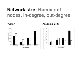 Network size: Number of
nodes, in-degree, out-degree
Twitter Academic SNS
 