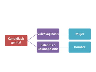 Candidiasis
genital
Vulvovaginosis Mujer
Balanitis o
Balanopostitis
Hombre
 